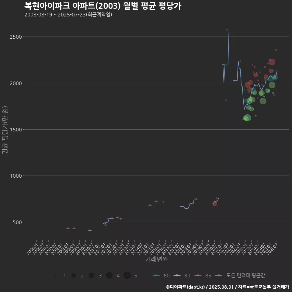 복현아이파크 아파트(2003) 월별 평균 평당가