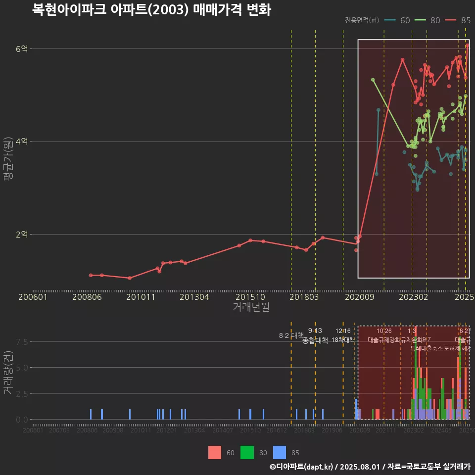 복현아이파크 아파트(2003) 매매가격 변화
