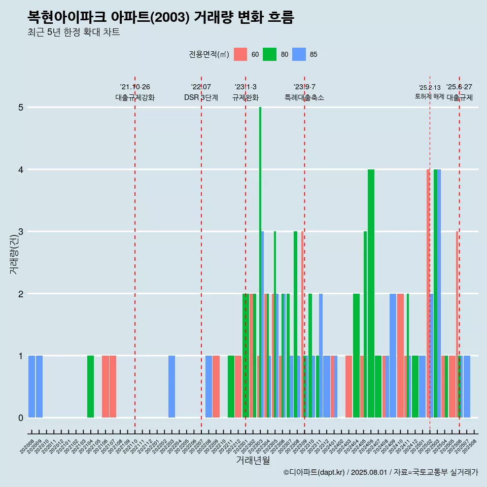 복현아이파크 아파트(2003) 거래량 변화 흐름