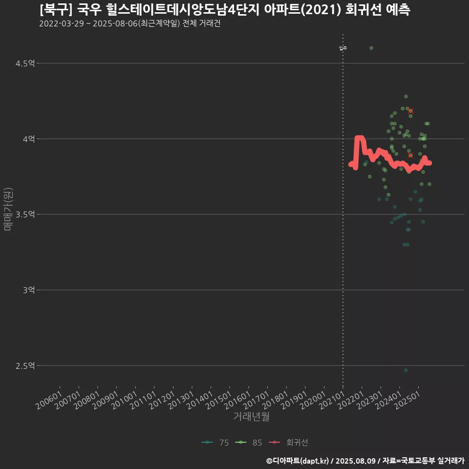 [북구] 국우 힐스테이트데시앙도남4단지 아파트(2021) 회귀선 예측