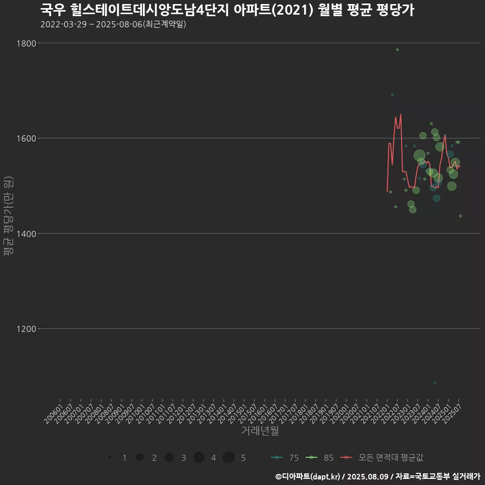 국우 힐스테이트데시앙도남4단지 아파트(2021) 월별 평균 평당가