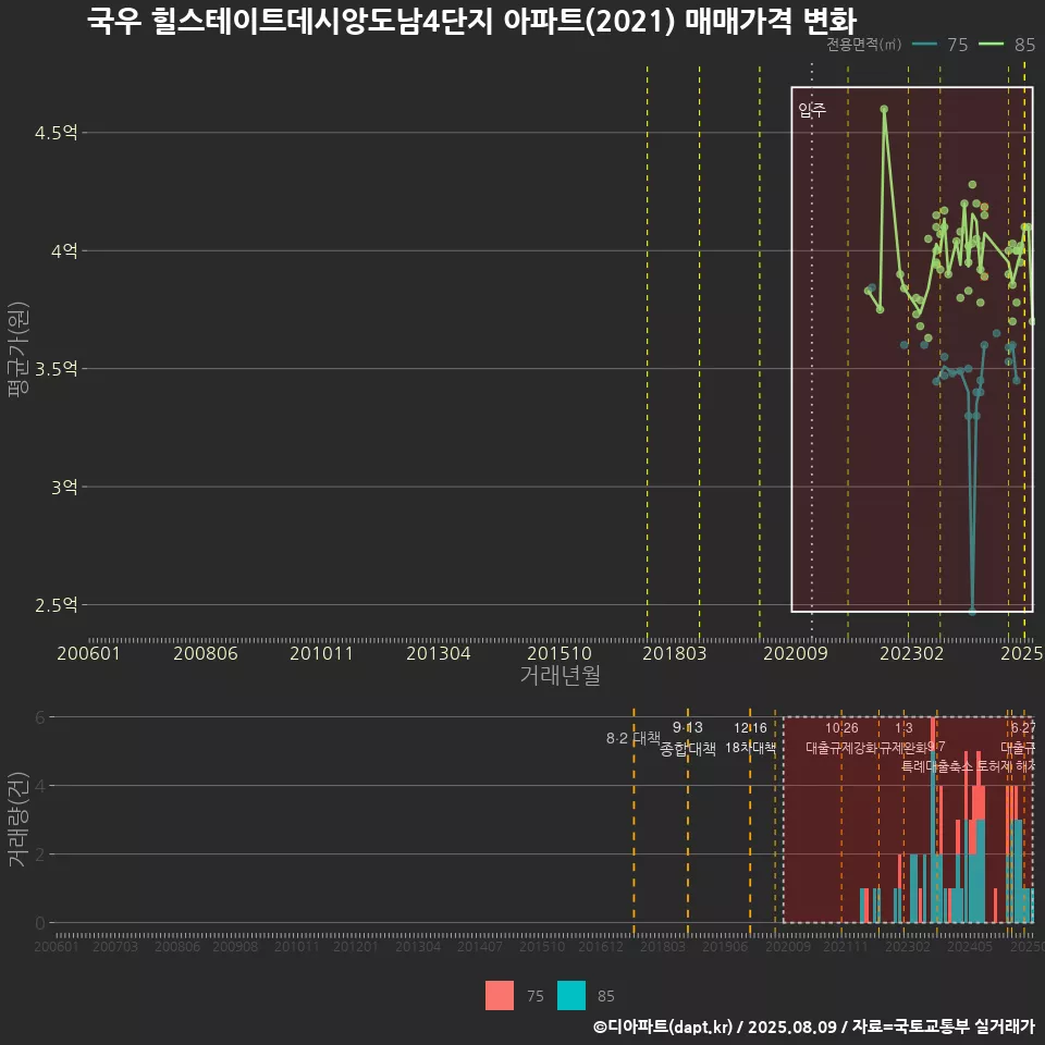 국우 힐스테이트데시앙도남4단지 아파트(2021) 매매가격 변화