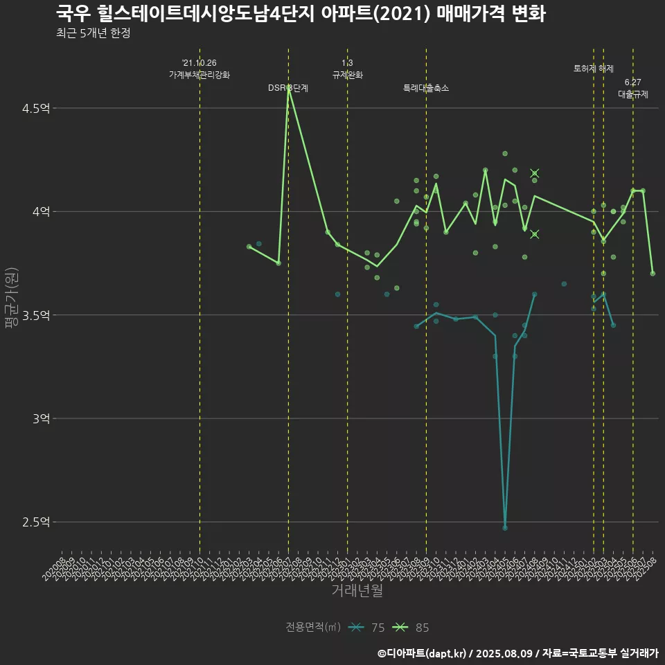 국우 힐스테이트데시앙도남4단지 아파트(2021) 매매가격 변화
