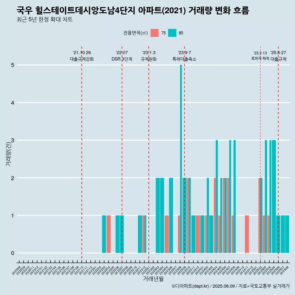 국우 힐스테이트데시앙도남4단지 아파트(2021) 거래량 변화 흐름