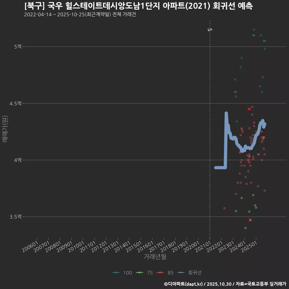[북구] 국우 힐스테이트데시앙도남1단지 아파트(2021) 회귀선 예측