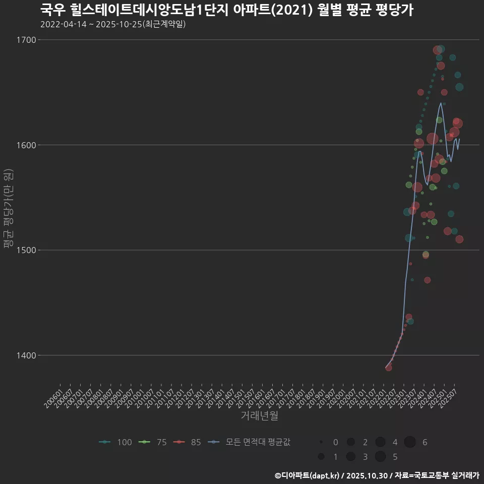 국우 힐스테이트데시앙도남1단지 아파트(2021) 월별 평균 평당가