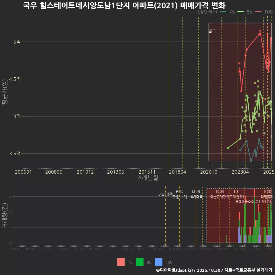 국우 힐스테이트데시앙도남1단지 아파트(2021) 매매가격 변화