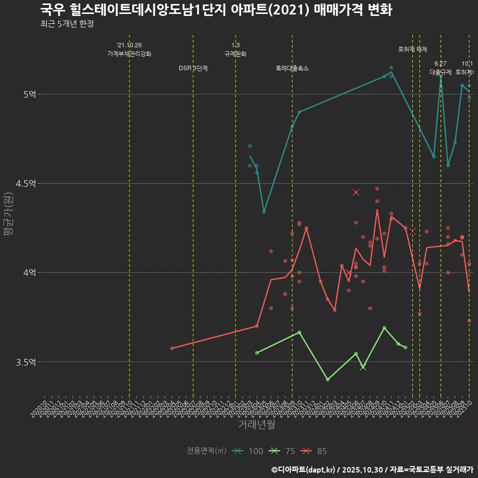 국우 힐스테이트데시앙도남1단지 아파트(2021) 매매가격 변화