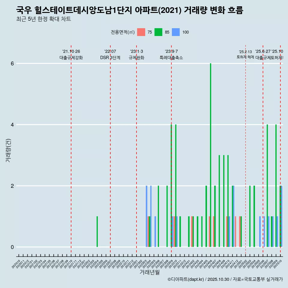 국우 힐스테이트데시앙도남1단지 아파트(2021) 거래량 변화 흐름