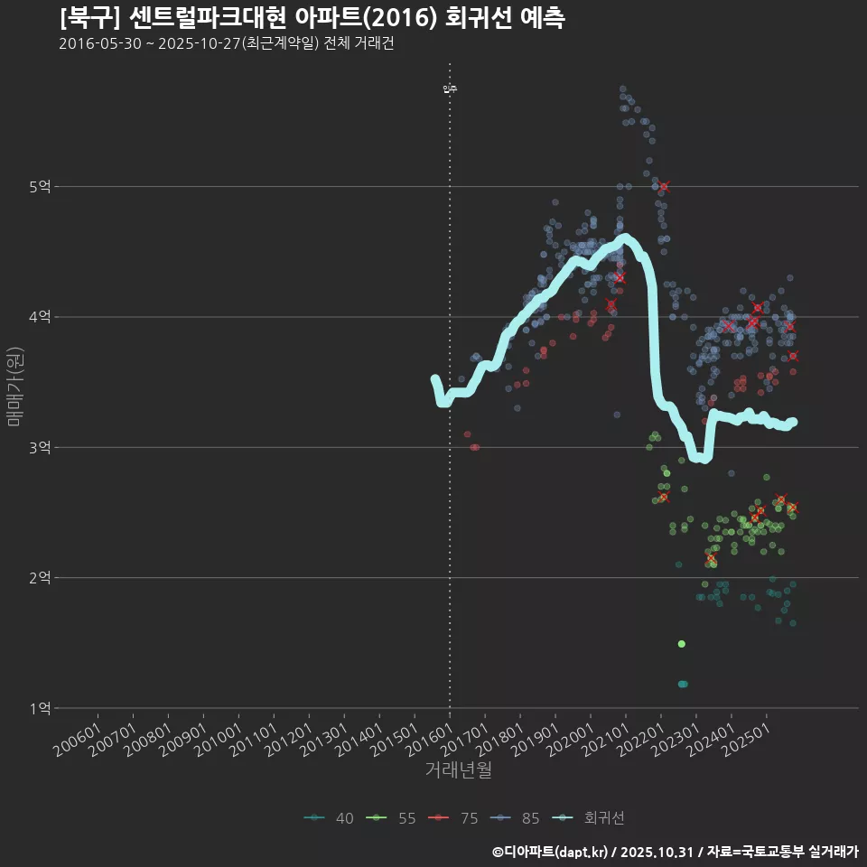 [북구] 센트럴파크대현 아파트(2016) 회귀선 예측