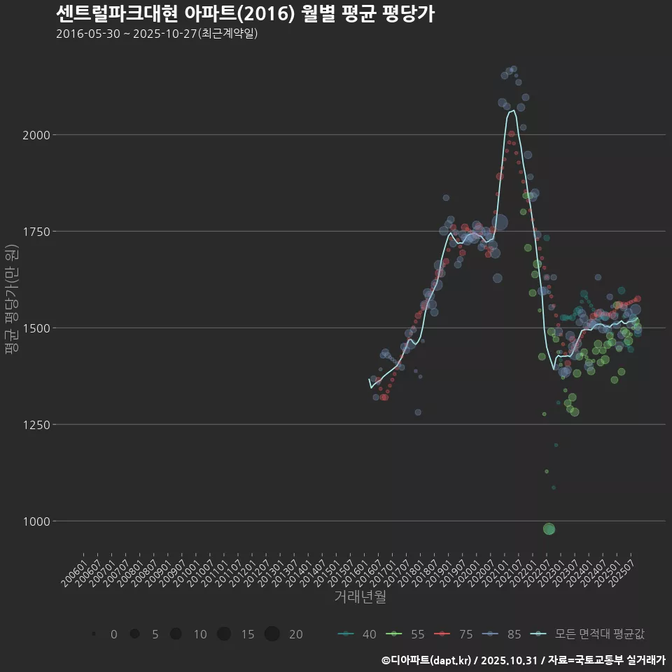 센트럴파크대현 아파트(2016) 월별 평균 평당가