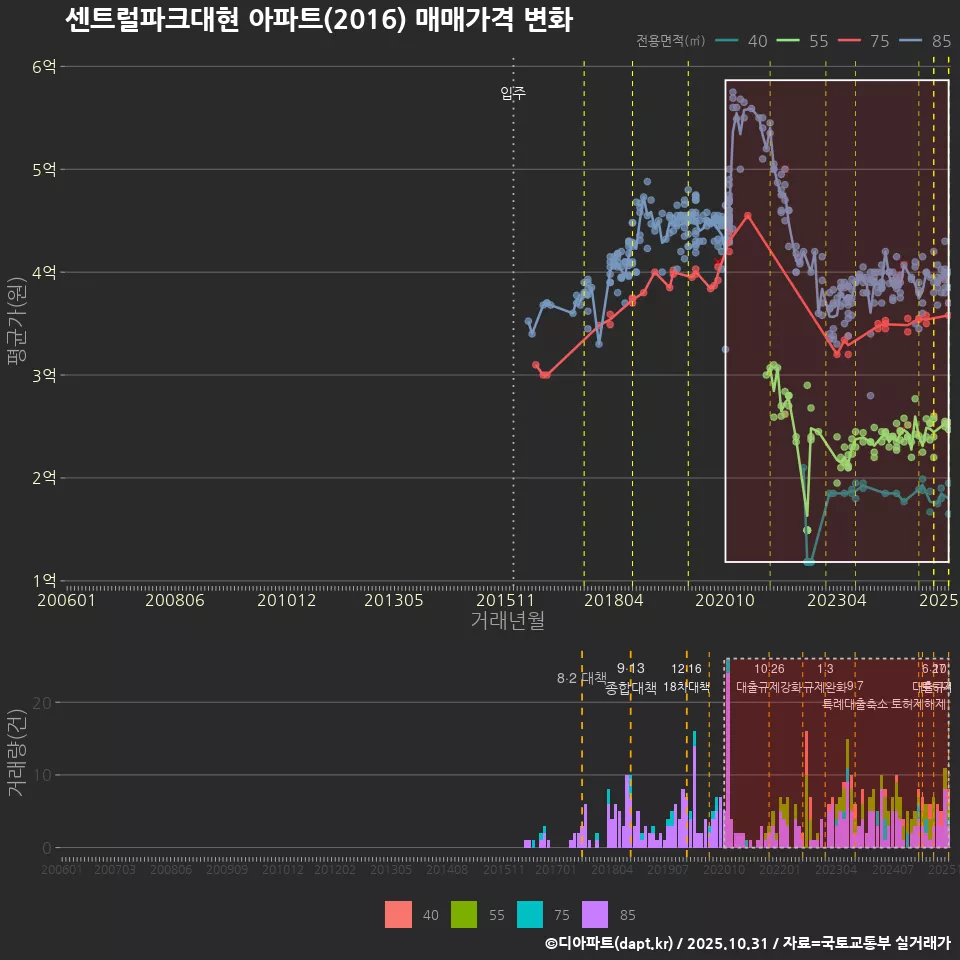 센트럴파크대현 아파트(2016) 매매가격 변화