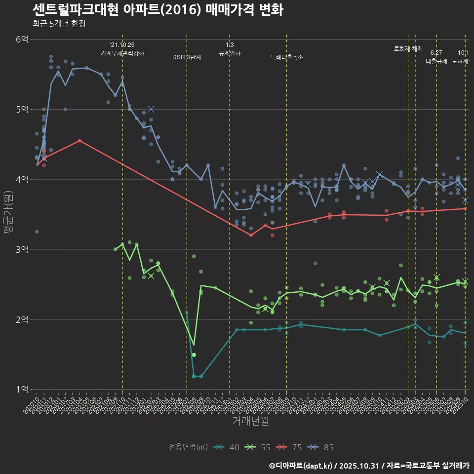 센트럴파크대현 아파트(2016) 매매가격 변화