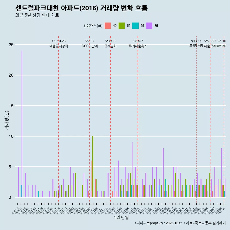 센트럴파크대현 아파트(2016) 거래량 변화 흐름
