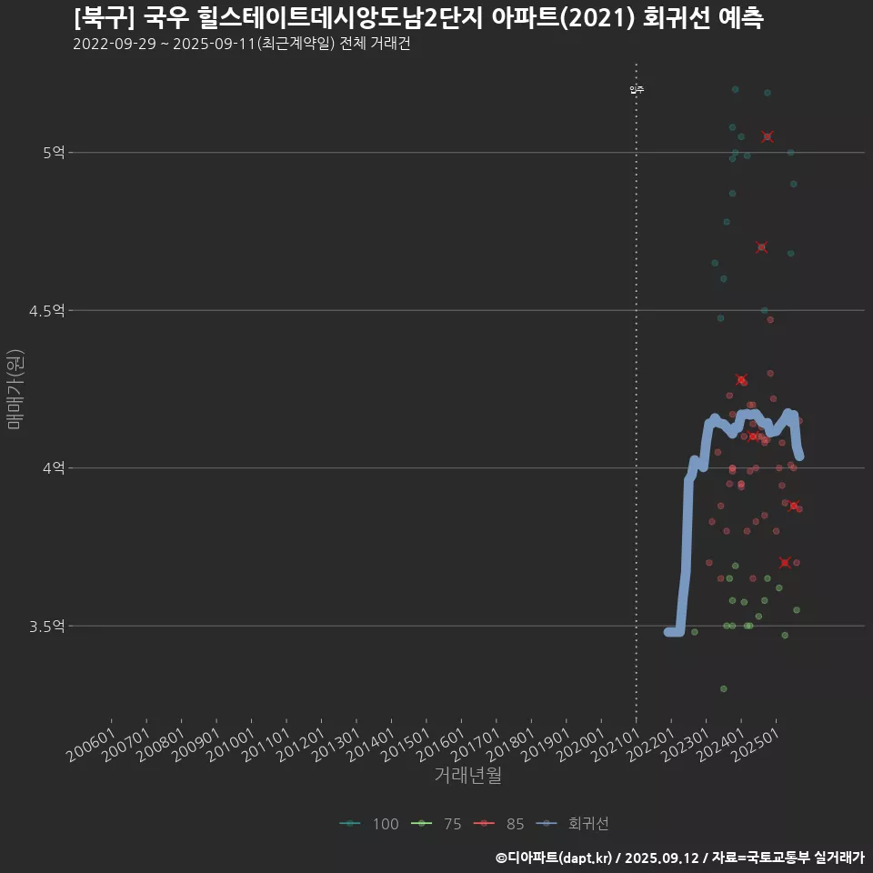 [북구] 국우 힐스테이트데시앙도남2단지 아파트(2021) 회귀선 예측