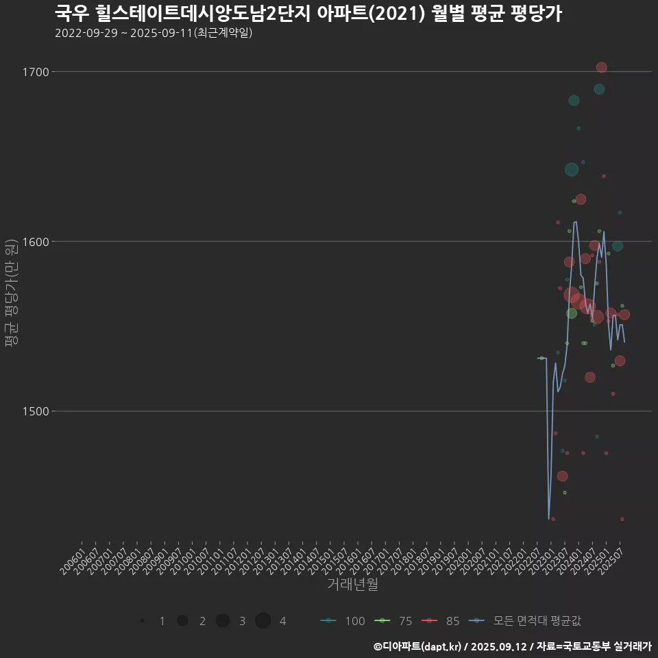 국우 힐스테이트데시앙도남2단지 아파트(2021) 월별 평균 평당가