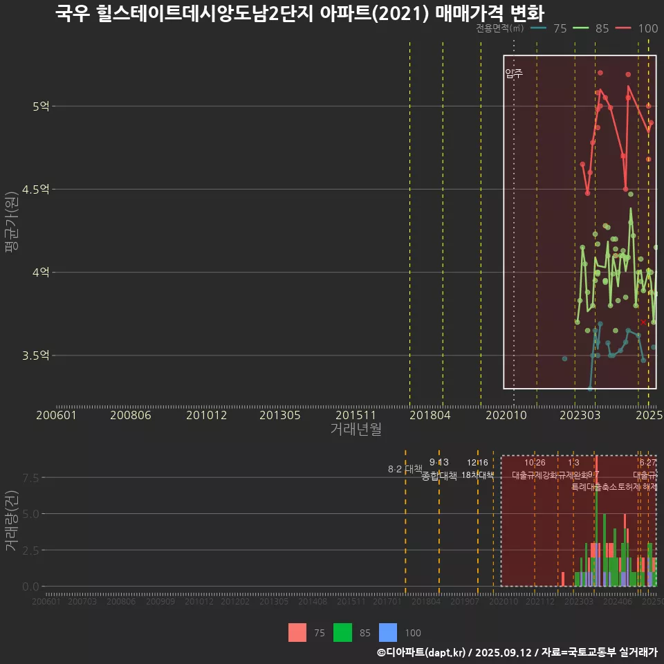 국우 힐스테이트데시앙도남2단지 아파트(2021) 매매가격 변화