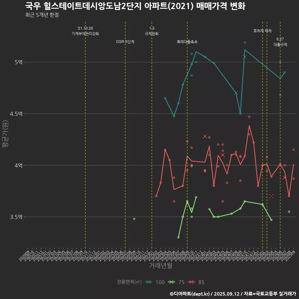 국우 힐스테이트데시앙도남2단지 아파트(2021) 매매가격 변화