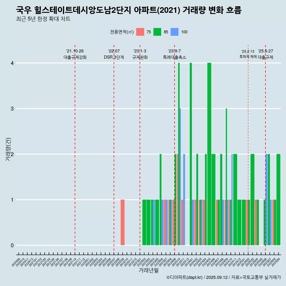 국우 힐스테이트데시앙도남2단지 아파트(2021) 거래량 변화 흐름