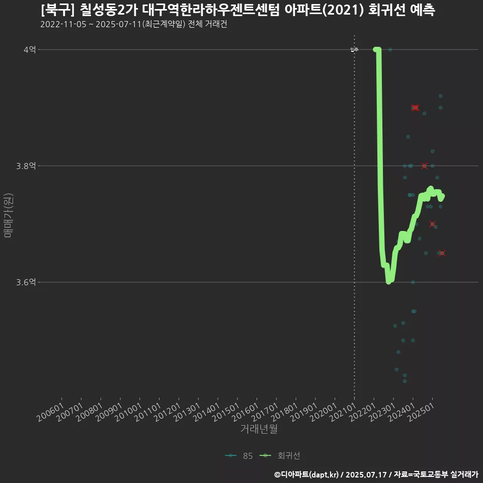 [북구] 칠성동2가 대구역한라하우젠트센텀 아파트(2021) 회귀선 예측