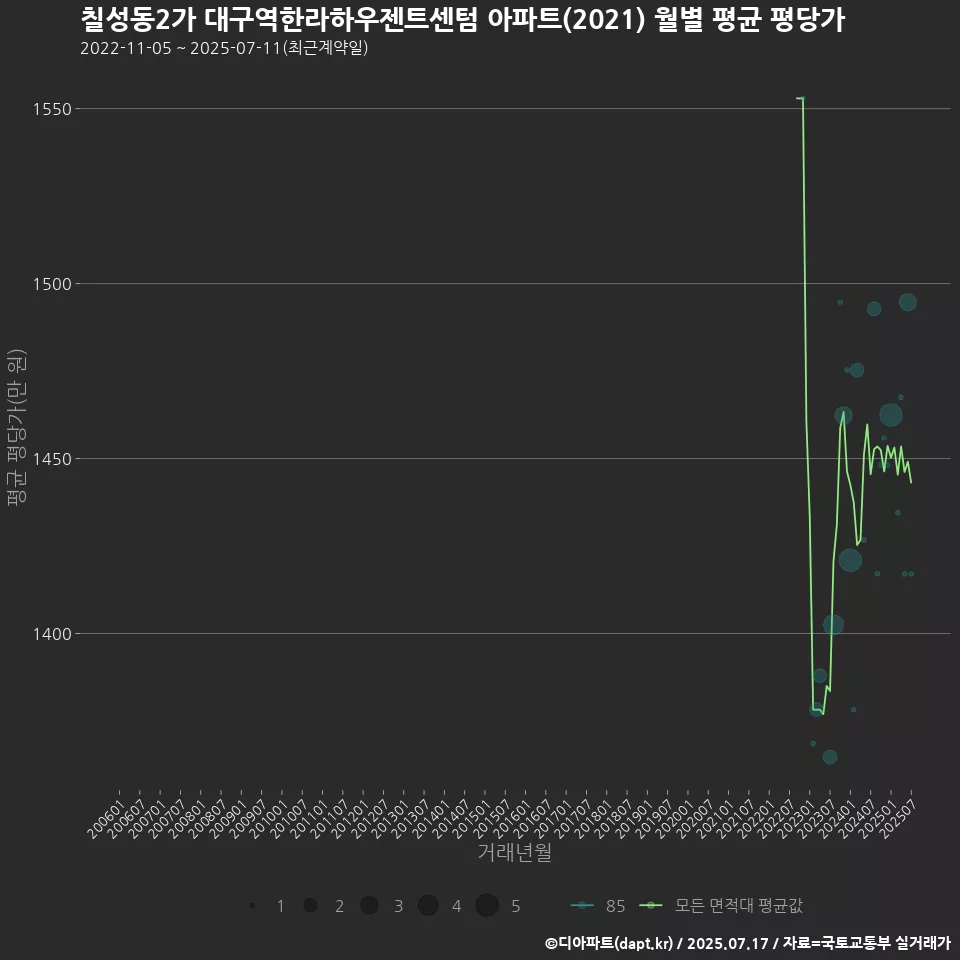 칠성동2가 대구역한라하우젠트센텀 아파트(2021) 월별 평균 평당가