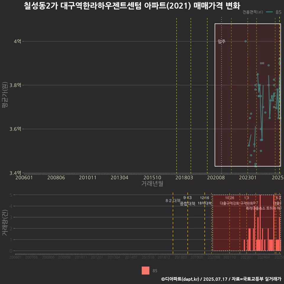 칠성동2가 대구역한라하우젠트센텀 아파트(2021) 매매가격 변화