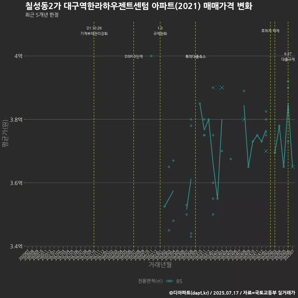 칠성동2가 대구역한라하우젠트센텀 아파트(2021) 매매가격 변화