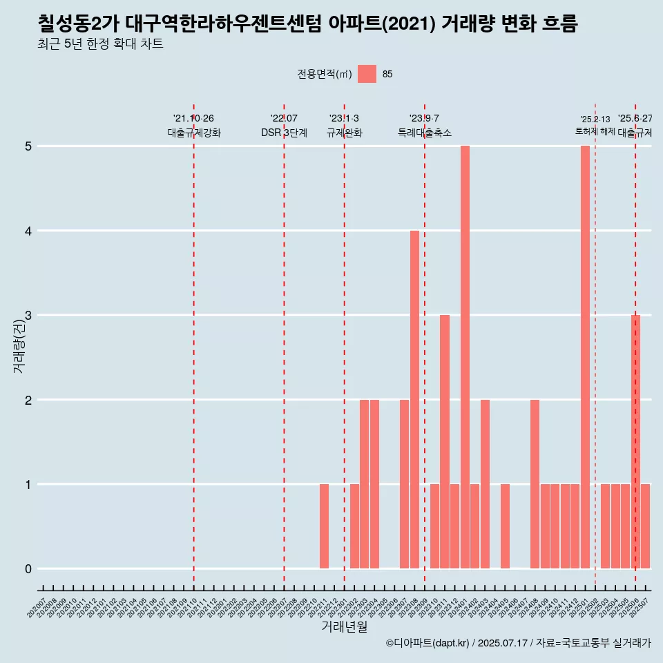 칠성동2가 대구역한라하우젠트센텀 아파트(2021) 거래량 변화 흐름