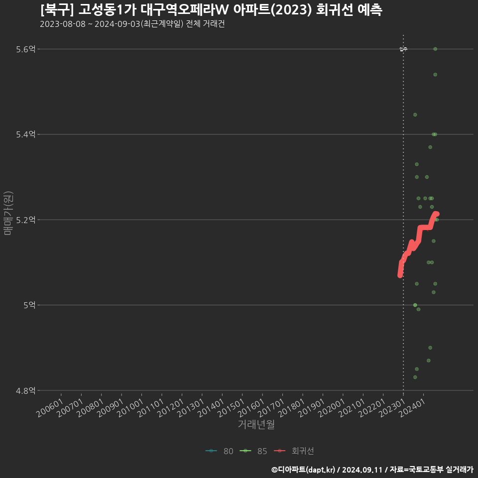 [북구] 고성동1가 대구역오페라W 아파트(2023) 회귀선 예측