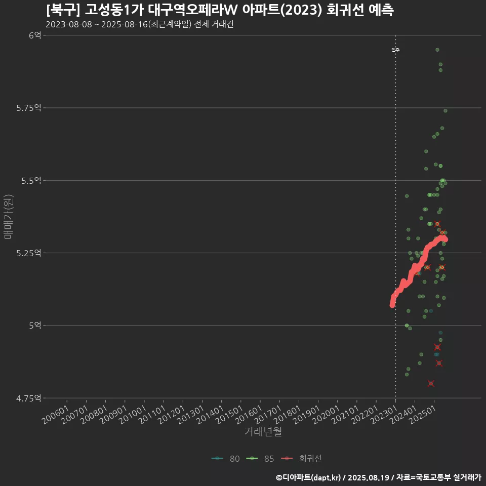 [북구] 고성동1가 대구역오페라W 아파트(2023) 회귀선 예측