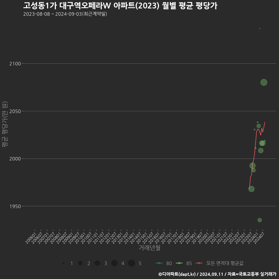 고성동1가 대구역오페라W 아파트(2023) 월별 평균 평당가