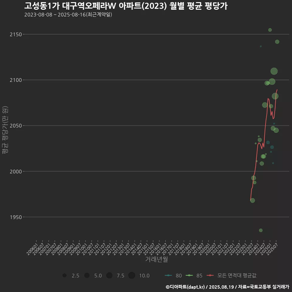 고성동1가 대구역오페라W 아파트(2023) 월별 평균 평당가