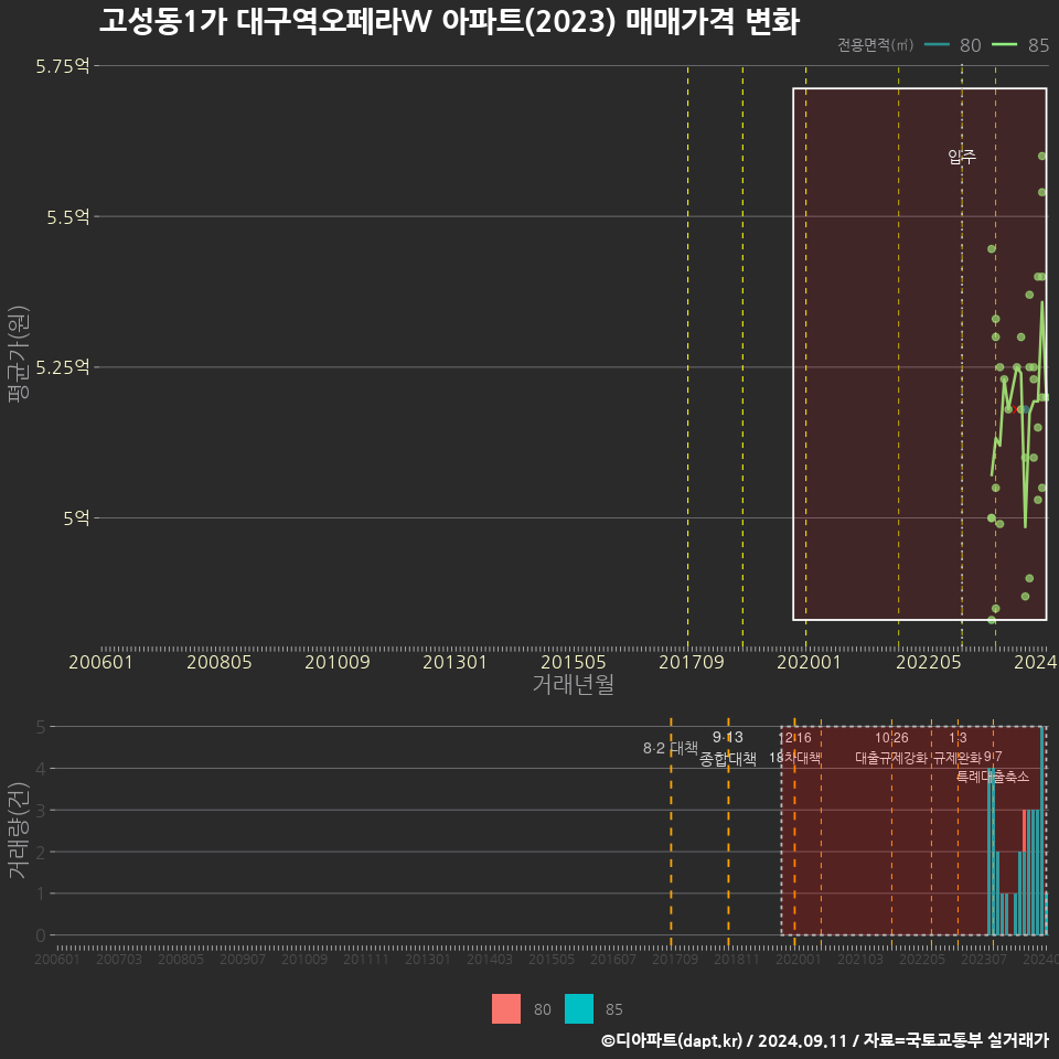 고성동1가 대구역오페라W 아파트(2023) 매매가격 변화