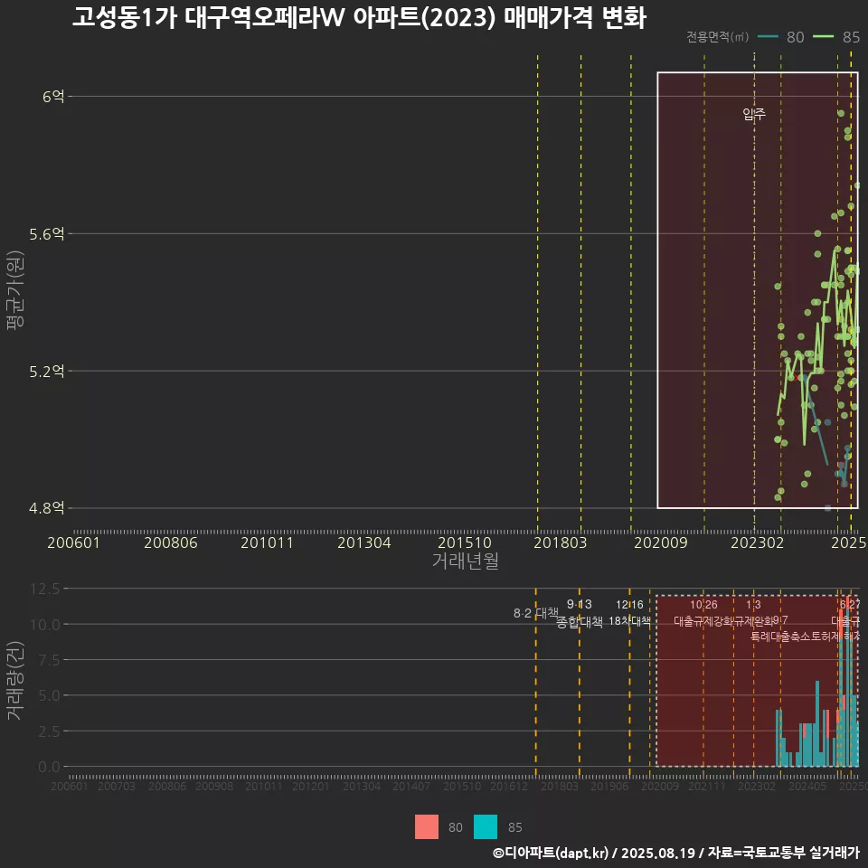 고성동1가 대구역오페라W 아파트(2023) 매매가격 변화