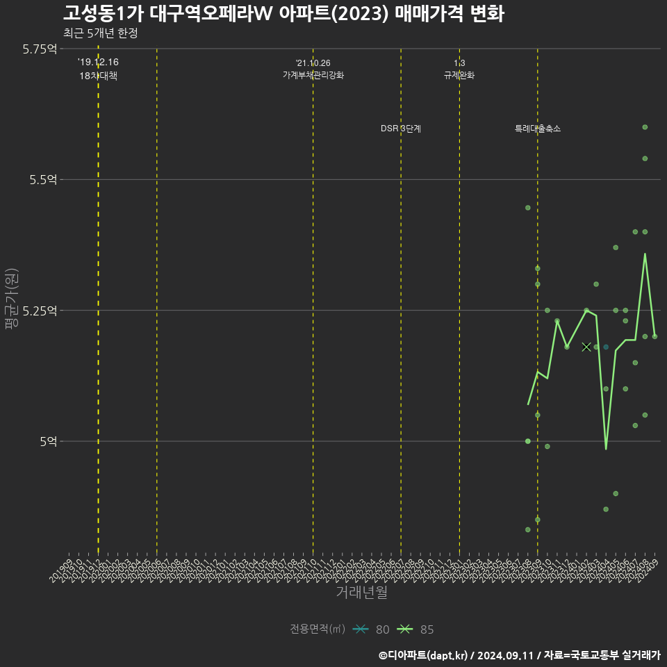 고성동1가 대구역오페라W 아파트(2023) 매매가격 변화