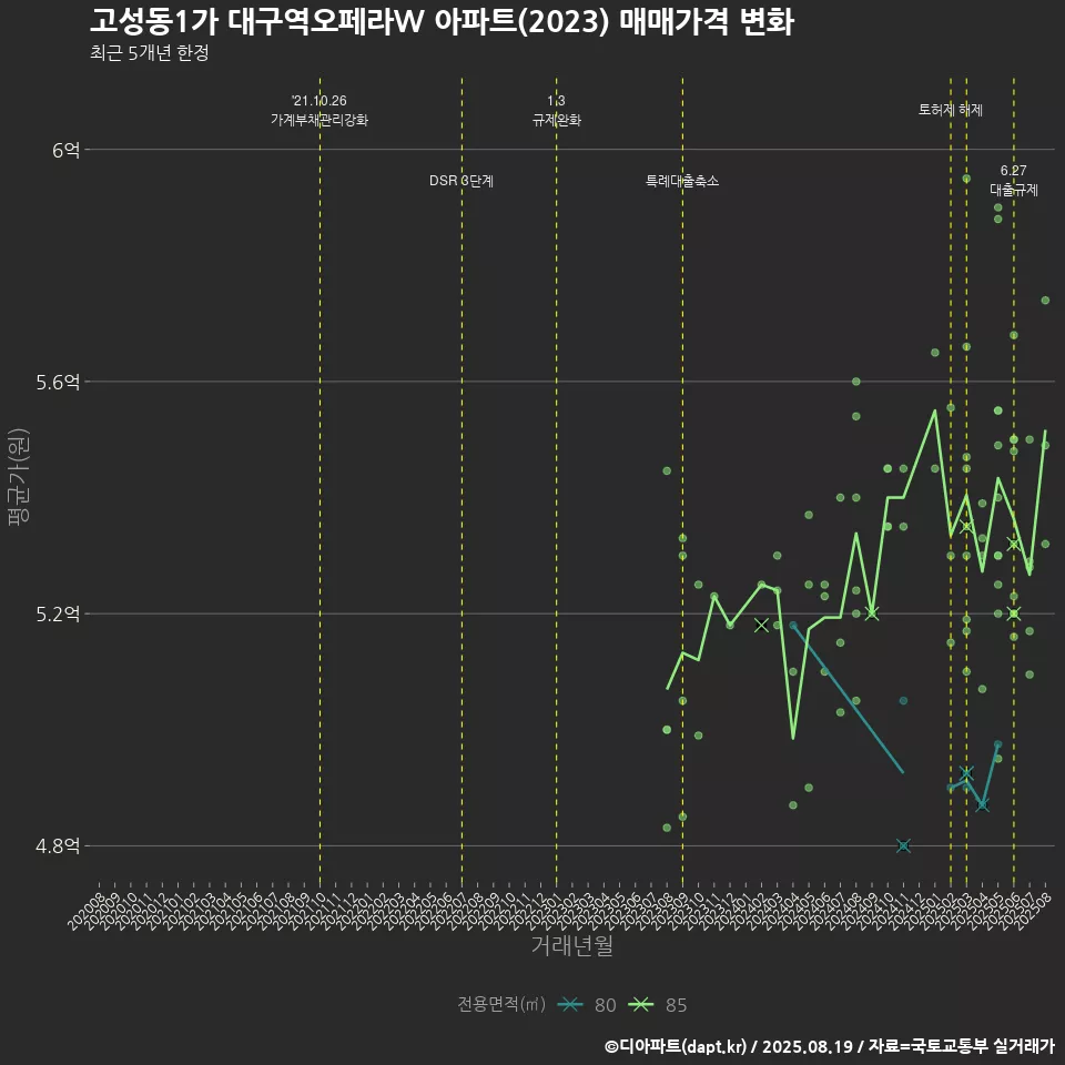 고성동1가 대구역오페라W 아파트(2023) 매매가격 변화