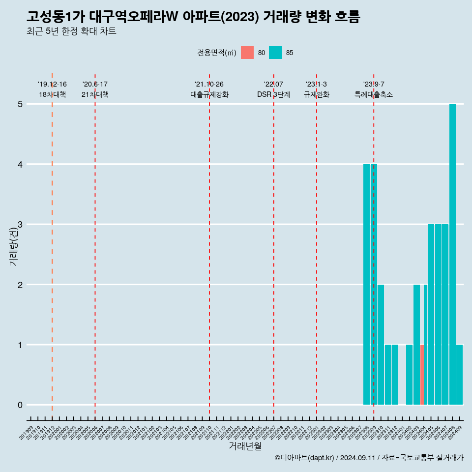 고성동1가 대구역오페라W 아파트(2023) 거래량 변화 흐름