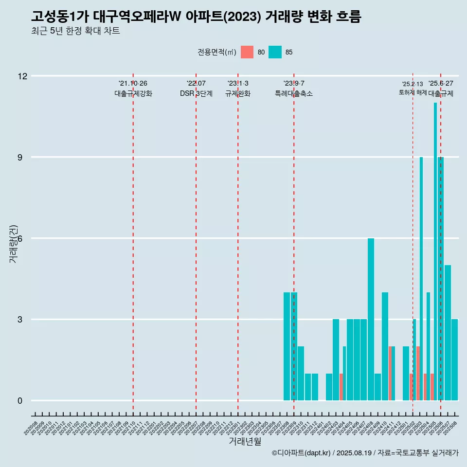 고성동1가 대구역오페라W 아파트(2023) 거래량 변화 흐름