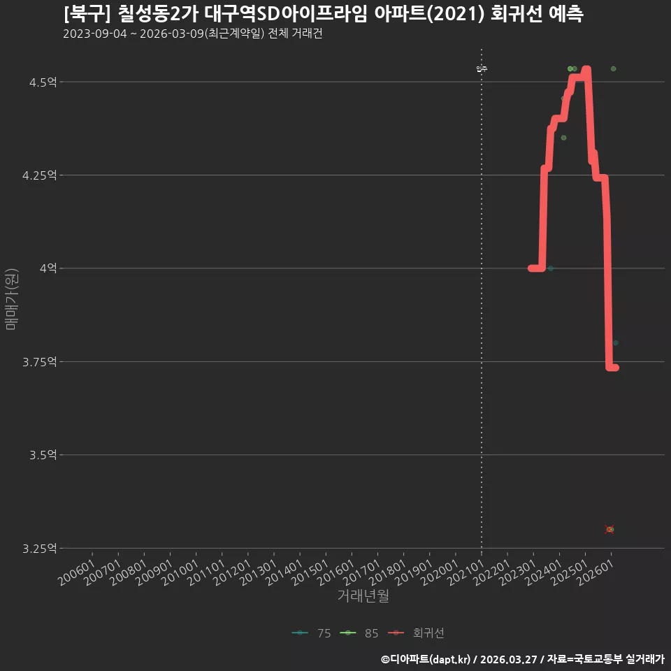 [북구] 칠성동2가 대구역SD아이프라임 아파트(2021) 회귀선 예측