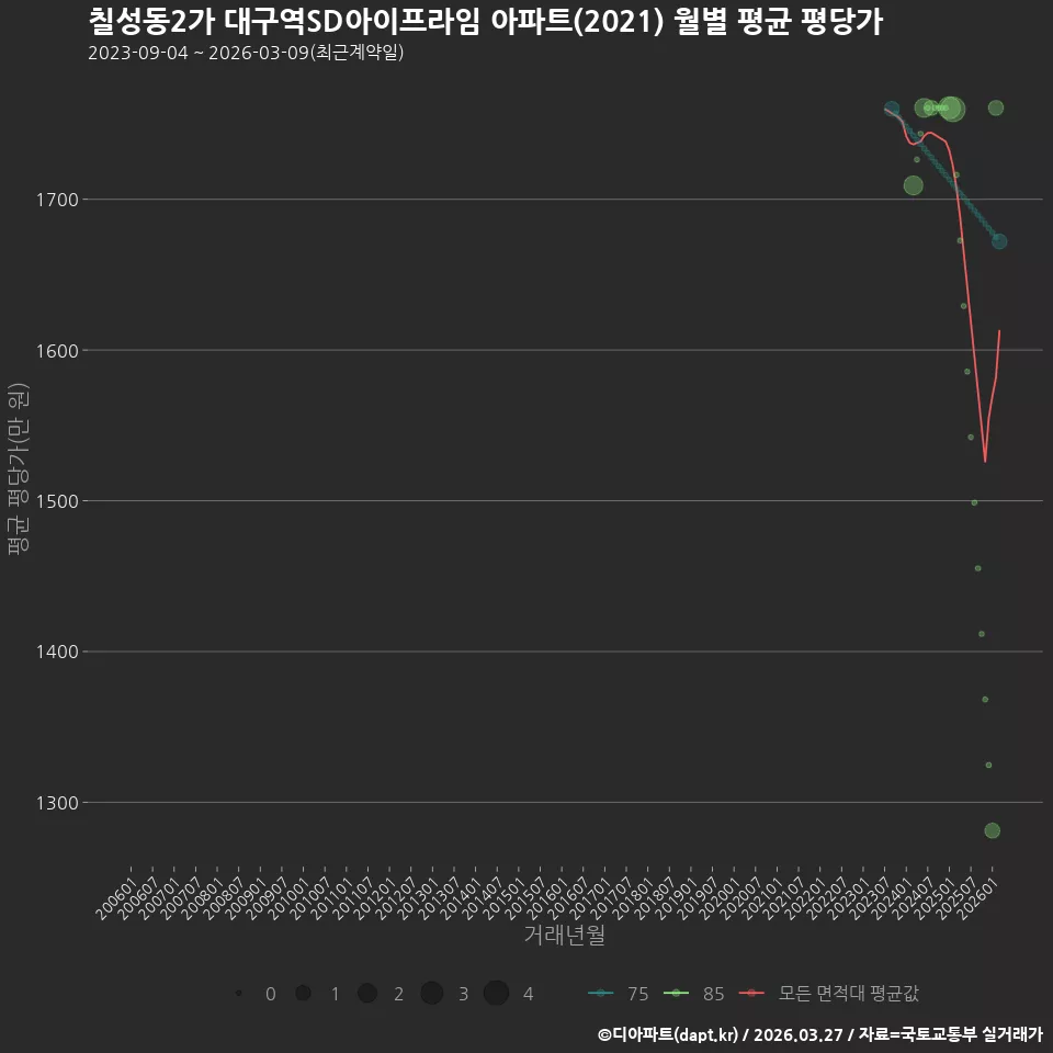 칠성동2가 대구역SD아이프라임 아파트(2021) 월별 평균 평당가