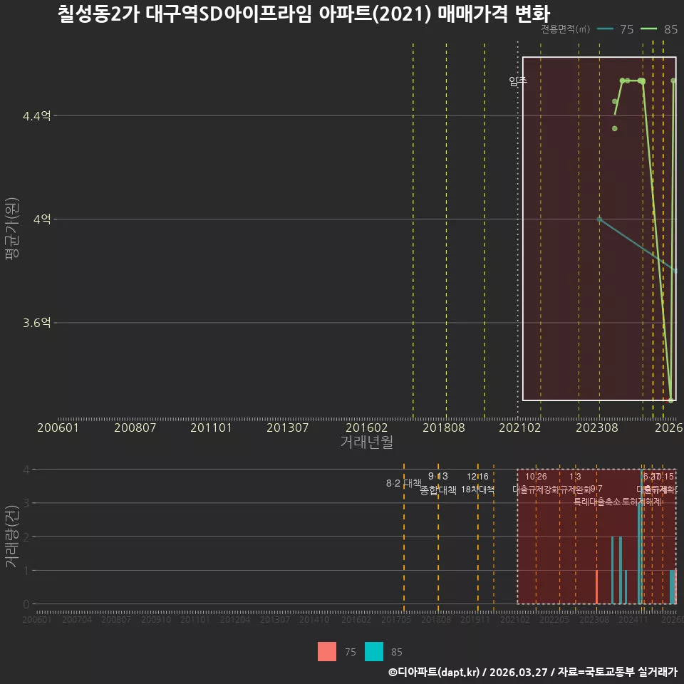칠성동2가 대구역SD아이프라임 아파트(2021) 매매가격 변화