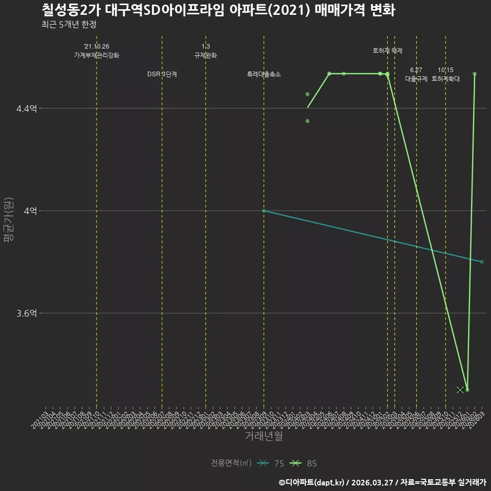 칠성동2가 대구역SD아이프라임 아파트(2021) 매매가격 변화