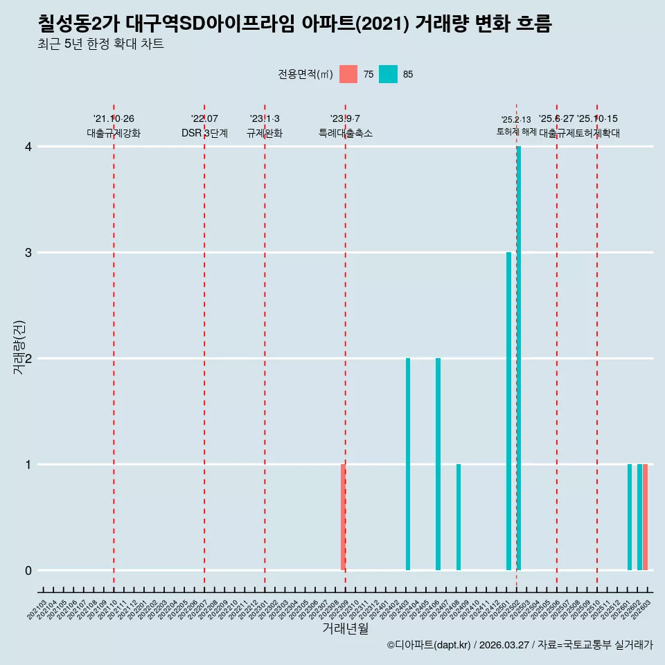 칠성동2가 대구역SD아이프라임 아파트(2021) 거래량 변화 흐름