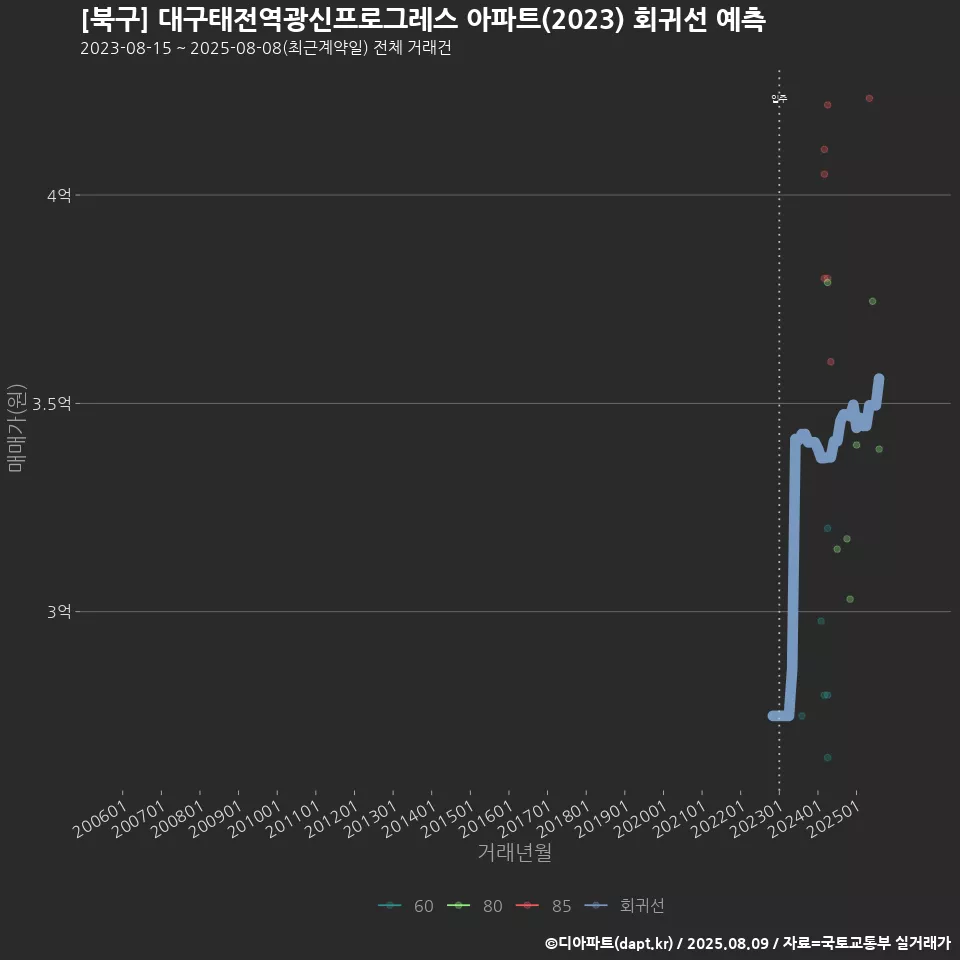 [북구] 대구태전역광신프로그레스 아파트(2023) 회귀선 예측
