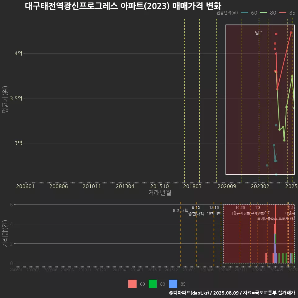대구태전역광신프로그레스 아파트(2023) 매매가격 변화