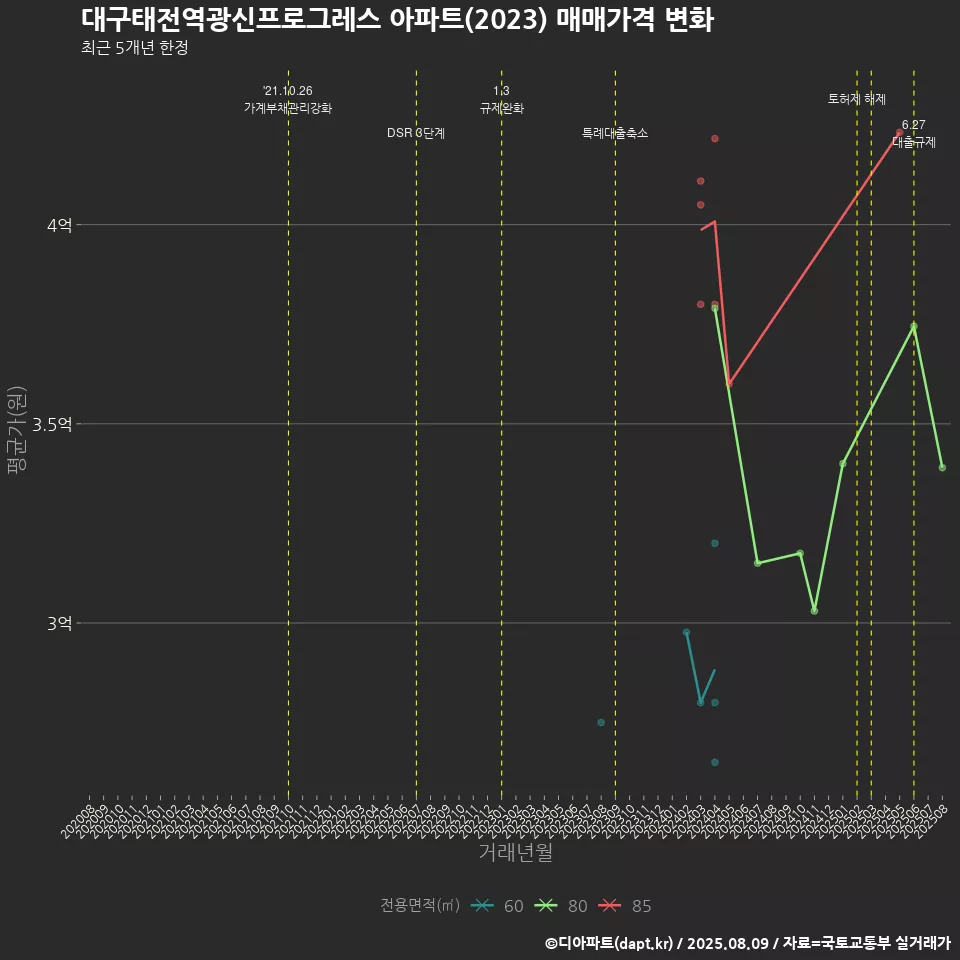 대구태전역광신프로그레스 아파트(2023) 매매가격 변화