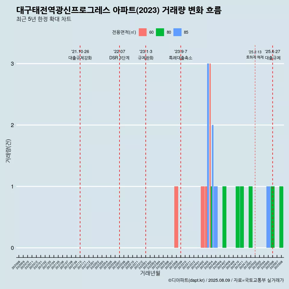 대구태전역광신프로그레스 아파트(2023) 거래량 변화 흐름