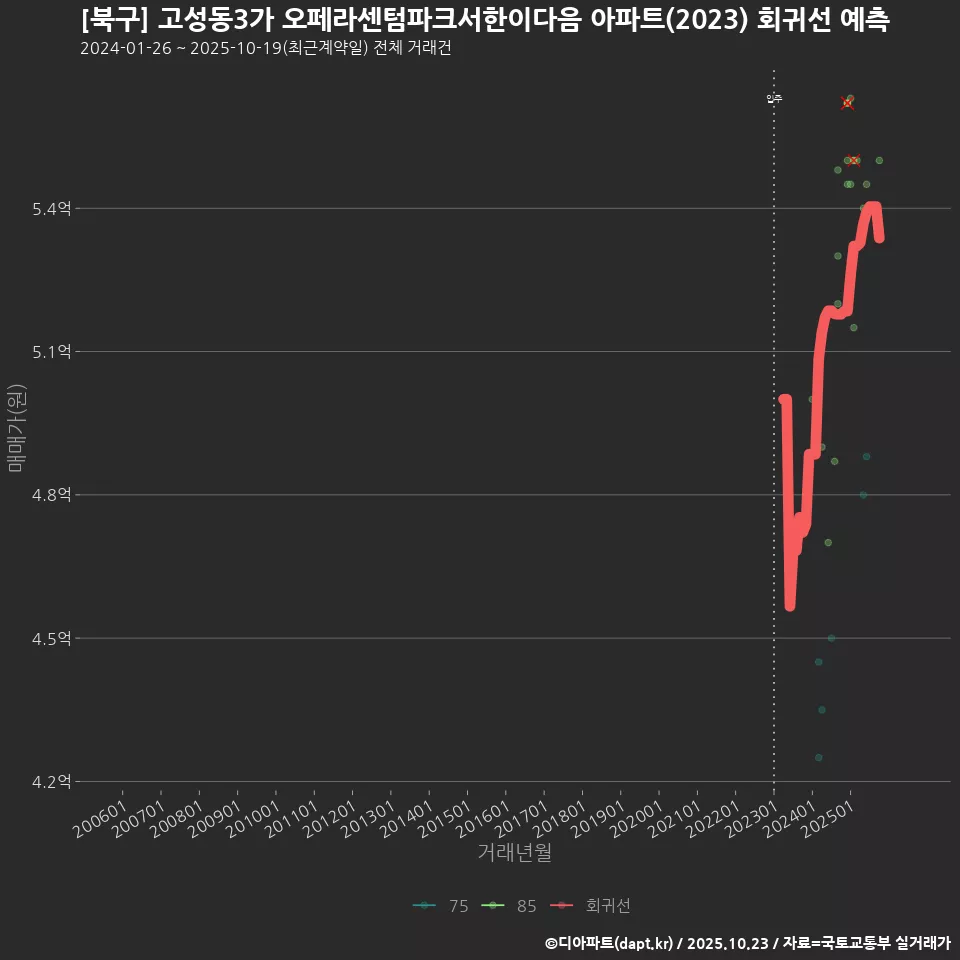 [북구] 고성동3가 오페라센텀파크서한이다음 아파트(2023) 회귀선 예측