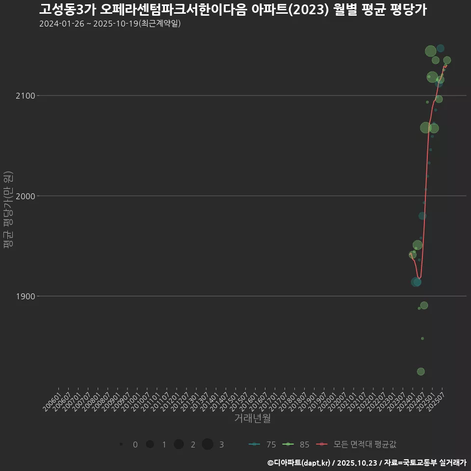 고성동3가 오페라센텀파크서한이다음 아파트(2023) 월별 평균 평당가