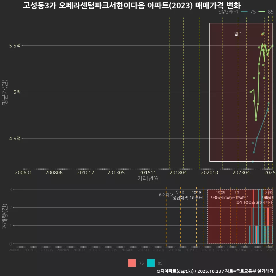 고성동3가 오페라센텀파크서한이다음 아파트(2023) 매매가격 변화